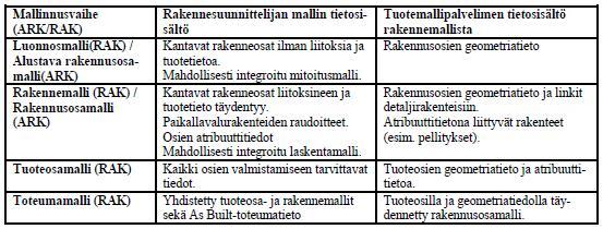 Kun rakennesuunnittelu toteutetaan tietomallintamalla, selvää rajapintaa eri mallinnusvaiheiden välillä ei aina ole. Tietomalli tarkentuu suunnittelun edetessä.