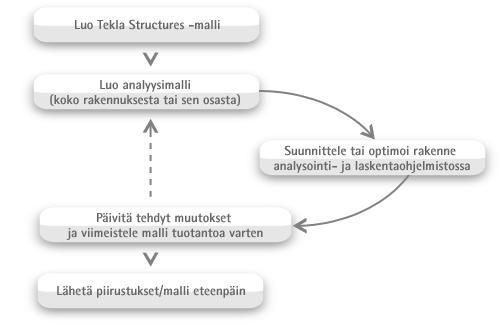 täessä. Kuvasta 16 nähdään ohjelmistojen välisen linkin toimintaperiaate. (Marttinen 2010.) Kuva 16 Rakennemallin ja laskentamallin yhdistävä TS Robot -linkin toimintaperiaate (Integrointi A&D:hen) 3.