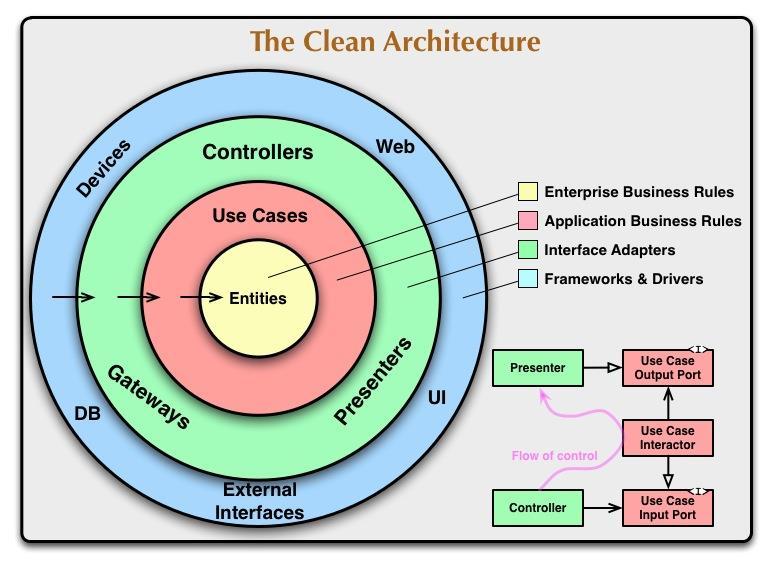 CLEAN -arkkitehtuuri 40 Tavoite molemmissa on eriyttää riippuvuudet sovelluksen kerroksiin Entities kerros sisältää pelkkiä objekteja, jotka eivät riipu mistään ulkopuolisesta.