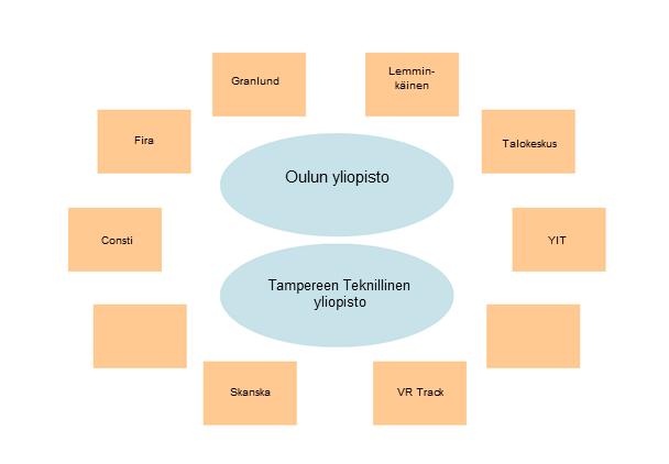 RAIN uudistaa rakentamisen Vaikutukset: Enemmän arvoa tuottavaa rakennettua ympäristöä edullisemmin Tuotokset: Integroitu hankeprosessi Tuotokset: Yhteistyö, visuaalisuus INTEGROINTI Tuotokset: