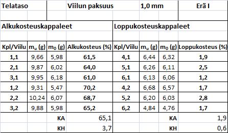 31 Taulukosta 7 nähdään, kuinka tulokset on kokeen aikana kirjattu ylös. Kyseessä on esimerkkiotos viilutehtaan omilla parametreilla suoritetun koeajon tuloksista.