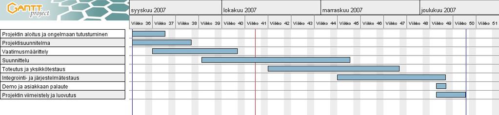 LIITE 1 Projektin