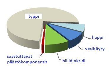 KUVA 1. Eri päästökomponenttien suhteelliset osuudet diesel-pakokaasussa ilman edistyksellistä jälkikäsittelyä (3, linkit Technology -> DieselNet Technology Guide -> What Are Diesel Emissions) 2.