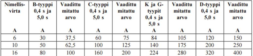14 (36) Syötön automaattisesta poiskytkennästä täytyy varmistua mittauksin. Mittauksia ei tarvitse suorittaa, kun käytössä on laskelmat vikavirtapiirin impedanssista tai suojajohtimien resistanssista.