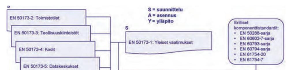 17 (36) Kuva 5. Merkittävimmät yleiskaapeloinnin standardit (12).