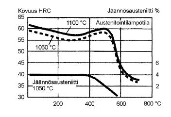 26 6.4 Terien päästö Sammutuksen jälkeen seuraava vaihe oli terien päästäminen eli hehkuttaminen huomattavasti matalammassa lämmössä kuin oli austenointilämpötila.