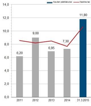 161 kpl äänimäärä 20 ääntä/osake muunto A-osakkeeksi yhtiöjärjestys 3 lunastusoikeus yhtiöjärjestys 4 Omistaja-arvon kasvattaminen Selvästi määritelty strategia ja