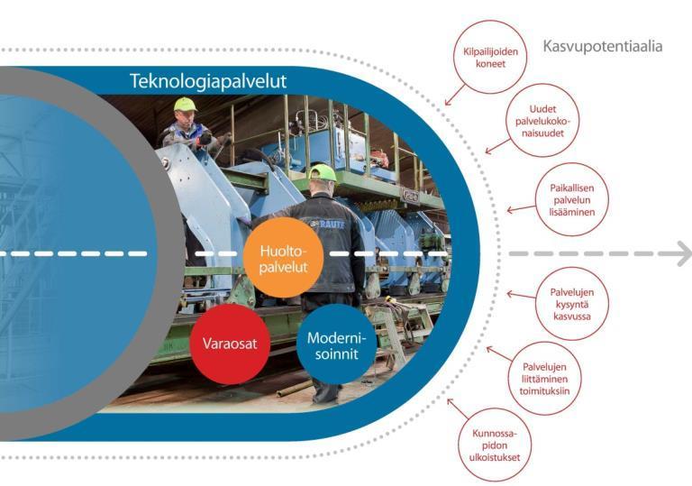 Kokonaispalveukonseptiin kuuluvat lisäksi teknologiapalvelut varaosatoimituksista säännölliseen kunnossapitoon ja konekannan modernisointeihin.