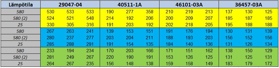 110 Taulukko 2: Lämpökäsittelyenäytteiden HV10 -kovuusmittaukset 29047-04 -lajin koesarjan 1. kovuusmittaukset poikkeavat muista kyseisen lajin mittauksista huomattavasti.