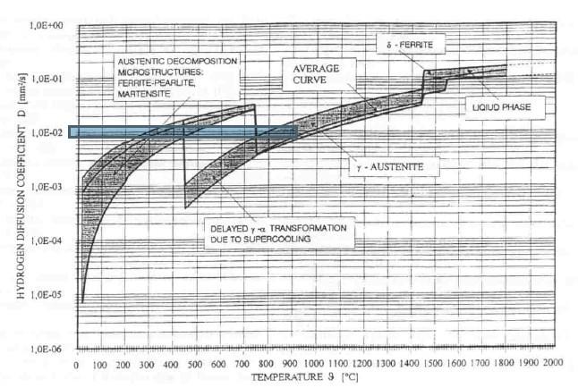 72 Diffuusiolaskelmat perustuvat Ficksin lakeihin, jonka avulla voidaan määrittää muun muassa atomin diffuusiokerroin ja kokonaisdiffuusioyhtälö (Wikipedia 2016).