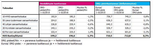 Tuottavuus HUS:ssa somatiikan tuottavuutta mitataan kahdella tavalla: suhteutta malla DRG-pisteet henkilötyövuosiin ja suhteuttamal la DRG-pisteet kokonaiskustannuksiin.