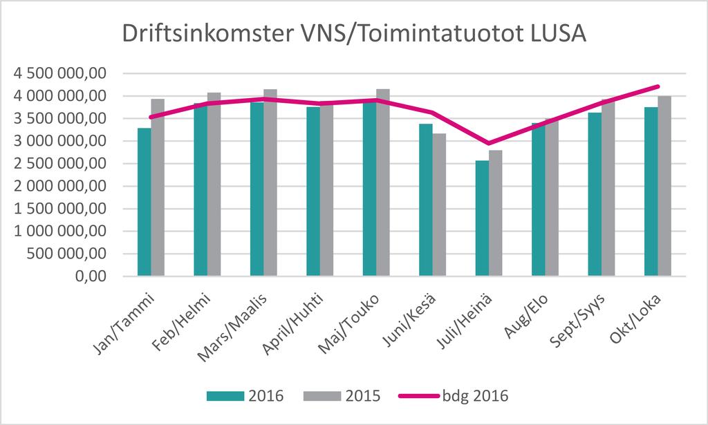 HUS Raaseporin sairaalan tulos on kymmenen kuukauden jälkeen 2,7 milj. euroa alijäämäinen; alijäämä on 1,2 milj. euroa budjetoitua suurempi.