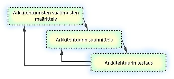 11 Yleisesti suunnittelumallit koostuvat ongelmasta, ongelmayhteydestä ja ratkaisusta. Ongelma on yleisesti toistuva ja ohjelmointikielestä riippumaton.