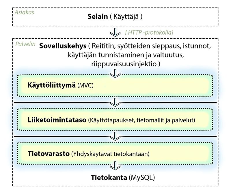 19 kas-palvelin periaatteella. Tässä tapauksessa asiakas on selain, joka on HTTP protokollan avulla Internet-palvelimeen yhteydessä. (Clements ym. 2011, 124, 163-165.