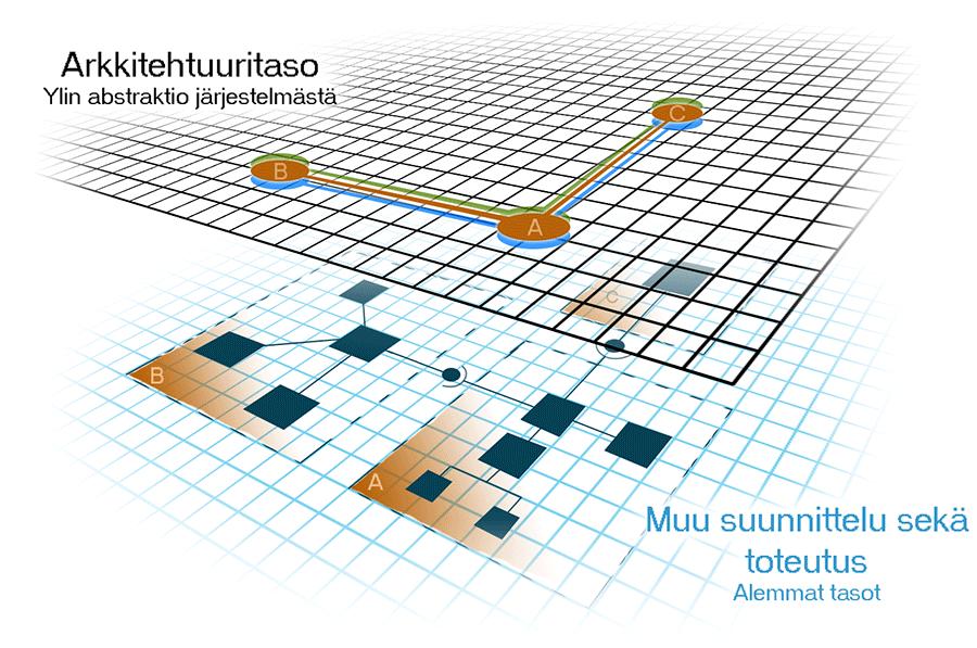 8 kehittämisen ja ylläpidon. Se muodostaa järjestelmän vaatimuksista rajat joiden sisällä kehitys tapahtuu.