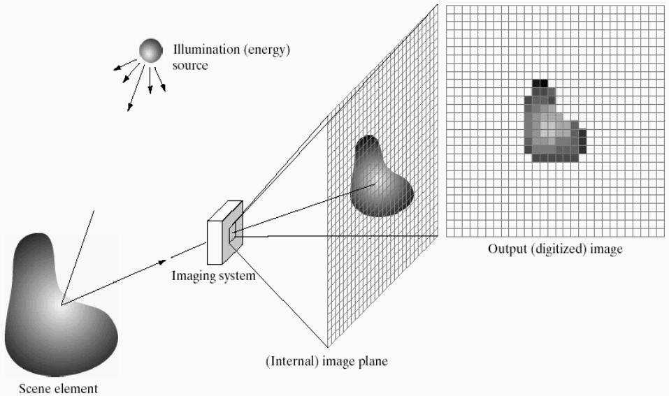 10 DIGITAALISEN KUVAN PERUSTEET ketieteen kuvantamisessa (tietokonetomografiassa, sekä MRI- ja PET-kuvauksessa) käytetään kuvassa oikealla puolella olevaa järjestelyä: Säteilylähde pyörii kuvattavan
