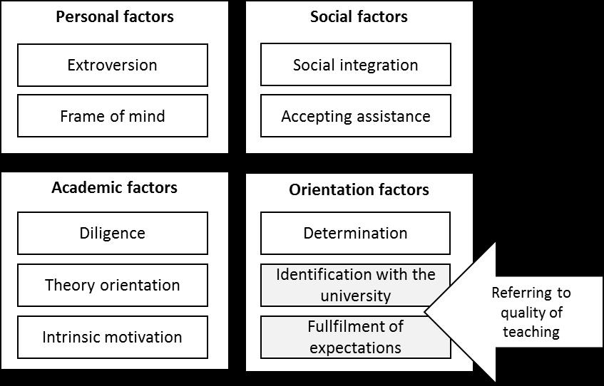 Graph 2: The ten QUEST factors The higher the figures, the greater the level adaption to the requirements and conditions university study programmes.
