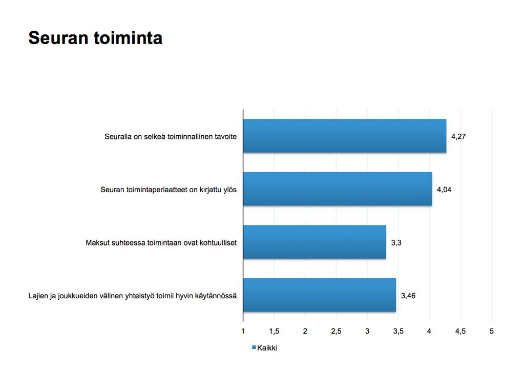 YHTEENVETO KYSELYSTÄ : Asteikko on 1-5 josta