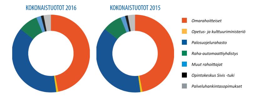 Talouden tunnuslukuja 2016 Tuotot yhteensä