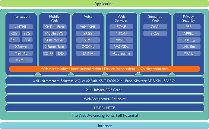 3.8 Webin standardipinon yleisrakenne Sovellusten