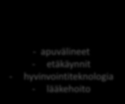 - apuvälineet - etäkäynnit - hyvinvointiteknologia - lääkehoito - apuvälineet: liikkuminen, näkö, kuulo, turvapuhelimet ja ovihälyttimet, voimavarat - kodin