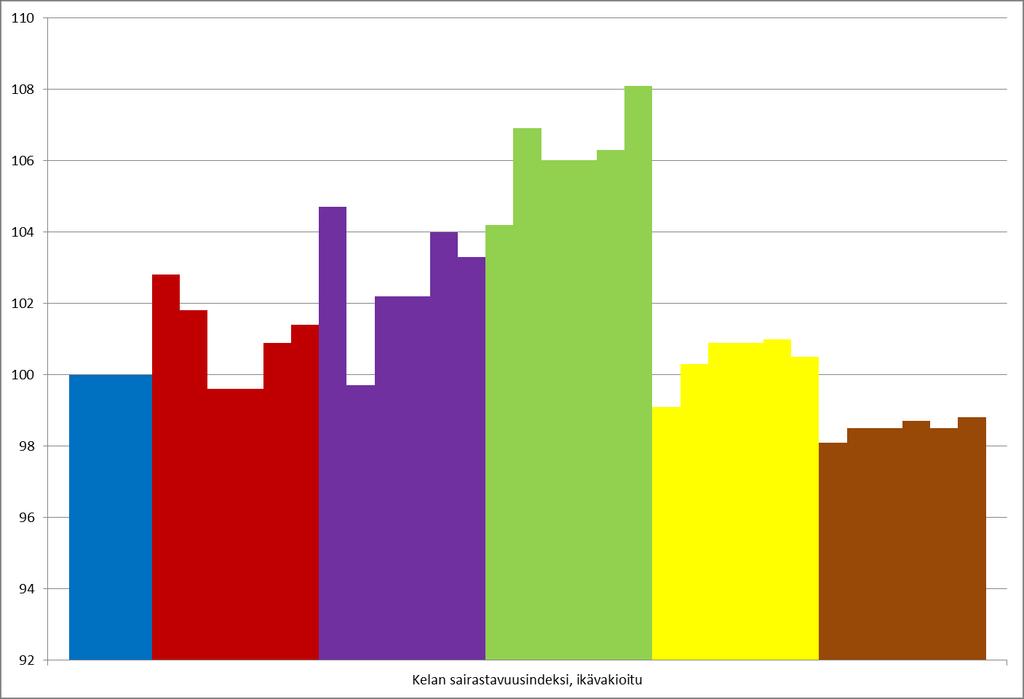 5.2 Sairastuvuus 2010 2015 Kelan sairastuvuusindeksi Suomi sininen (=100), Pirkanmaa ruskea Akaa punainen, Urjala violetti, Sastamala vihreä, Valkeakoski keltainen Sairastuvuus on Pirkanmaalla noin