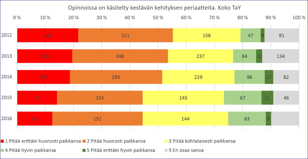 Kestävää kehitystä edistävä opetus Kestävän kehityksen opintokokonaisuus Tampere3 korkeakoulujen yhteiseksi Kokonaisuuteen lisätiin 4. teema 1. Ympäristö ja yhteiskunta 2.