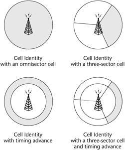 3.2 Cell Identity (CI) Cell Identity -menetelmässä verkko jaetaan soluihin, jossa yksi paikallaan oleva laite eli tukiasema muodostaa yhden solun.