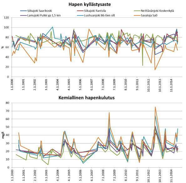 3 Kuva 5 Hapen kyllästysaste ja kemiallinen hapenkulutus tarkkailupisteissä vuosina 2-214 Kokonaisfosforipitoisuudet ovat pysyneet samalla tasolla vuodesta 2 lähtien (Kuva 6).