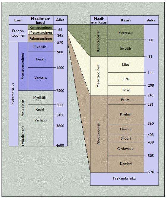 Geologinen aikataulu (aika ilmoitettu