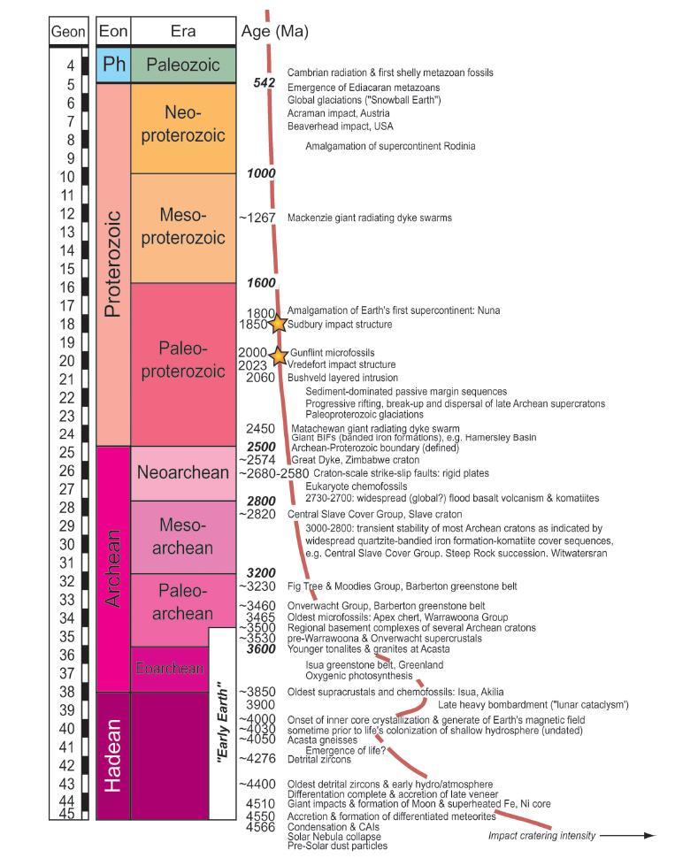 Formal subdivisions of the Precambrian in near future can be