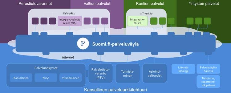 SÄHKÖISEN ASIOINNIN TIETOTURVALLISUUS -OHJE Kuva 8 Kansallinen palveluarkkitehtuuri 8.2 Suomi.fi -palveluväylä Suomi.