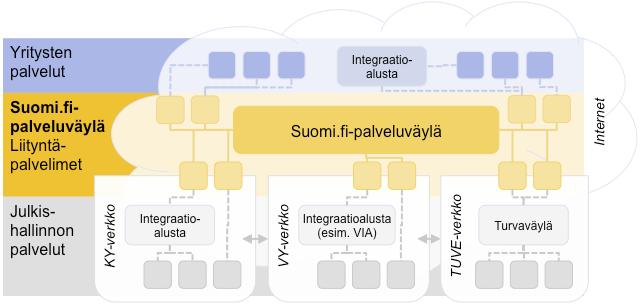 Palveluväylä tarjoaa vakioidun ja tietoturvallisen tiedonsiirtokerroksen, jonka välityksellä käyttäjäorganisaatiot voivat siirtää ja luovuttaa tietoturvallisesti tietovarantoihinsa sisältyviä tietoja.