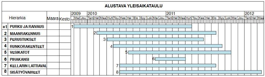 10 Kuva 2. Alustava yleisaikataulu (Talonrakennusteollisuus ry 2011, 5). Sopimusyleisaikataulu Sopimusneuvotteluissa käydään alustava yleisaikataulu läpi ja sitä muokataan tarpeen mukaan.