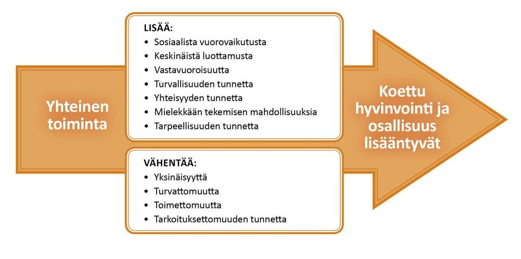 Tulokset: yhteisöllisyyden tukeminen kannattaa Selvitys osoitti, että Yhteisöllisyyden edistämiseen on monenlaisia keinoja.