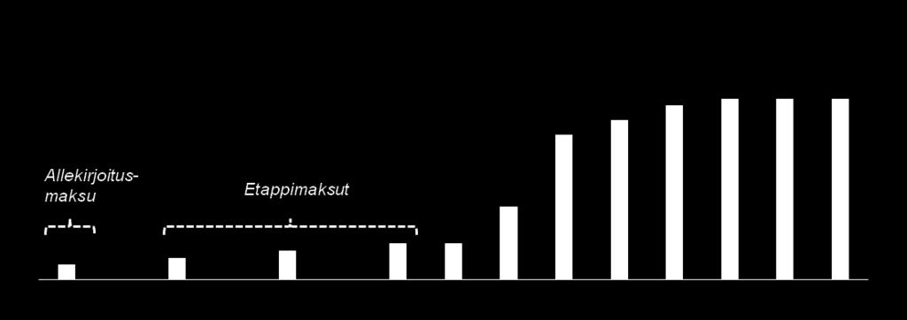 Liiketoiminta- ja ansaintamalli Skaalautuva ja kustannustehokas T&K-malli FIT Biotech rahoittaa kustannuksiltaan kohtuullisen prekliinisen vaiheen itse Lisenssisopimuksen