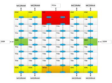 Intel Knights Landing (***) Knights Landing AVX512 suoritusydin: 2 x 32 = 64 liukulukulaskentayksikköä (binary32) 2 x 16 = 32 liukulukulaskentayksikköä (binary64) 14 nm Intel Xeon Phi 7290F 72 x