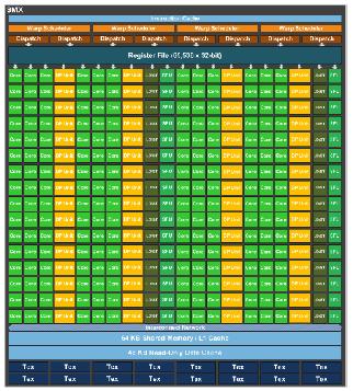 NVIDIA Kepler (***) SMX: 6 x 32 = 192 liukulukulaskentayksikköä (binary32)