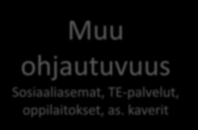 Sosiaaliasemat, TE-palvelut, oppilaitokset, as.