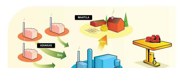 Regulaatio loi markkinan kehittyneille biopolttoaineille Sitova biopolttoaineiden jakeluvelvoite sekä jäte-, tähde- ja