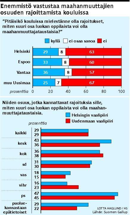 11 LIITE 3. HS: Pitäisikö maahanmuuttajataustaisten määrää vähentää koululuokissa? Lähde: HS 10.1.2011.