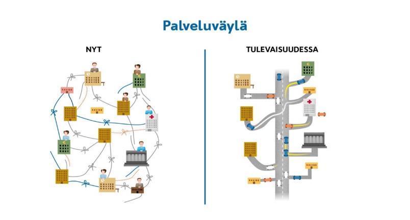 Tietojen hyödyntäminen: Tiedon hallinnan muutos 2: Hyödynnetään avointa, omaa ja yhteistä tietoa Toimijakohtainen rekisteröinti Yhteentoimivuus Tiedot vaihtuvat Yksityiskohtainen sääntely Tietoja