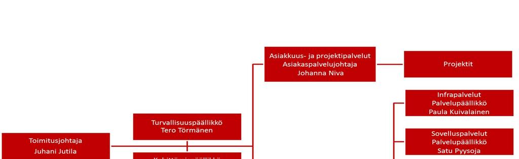 10 Koulutuksen osallistumismaksut 88 600 124 100 78 500 Koulutuksen osuus liikevaihdosta % 0,9 1,3 0,9 Koulutukseen käytetty aika keskimäärin työpäivinä/hlö 6,1 8,1 6,4 Vakituisessa