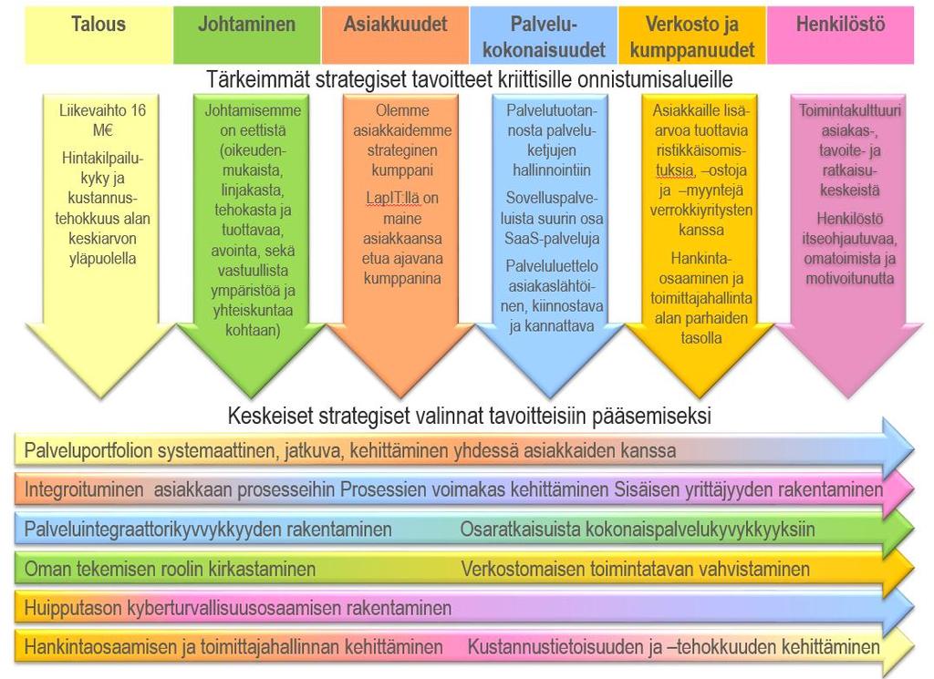 5 5.1 Turvallisuus ja riskit Painopiste turvallisuustyössä on ollut yrityksen toimintaan kohdistuvien uhkien ja riskien näkyvyyden parantamisessa läpi organisaation.