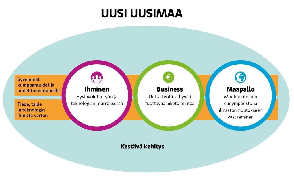 Uusimaa-ohjelma 2.0 rakennetaan tulevaisuustarkastelussa tunnistettujen teemojen ja poikkileikkaavien teemojen perustalle. Ohjelman kolme kärkiteemaa ovat Ihminen, Business ja Maapallo.