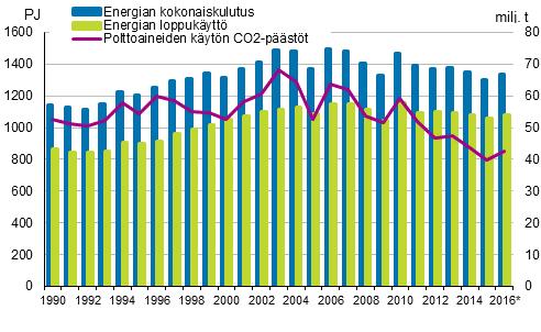 5.5 Uusiutumiskykyinen energiahuolto 5.5.1 Nykytilanne ja kehitysnäkymiä Suomen energiahuollolle ja järjestelmälle on ominaista suuri energiankulutus asukasta kohti, kylmä ilmasto, pitkät