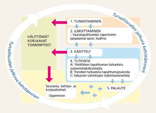 6 Kuva 3. Vaaratapahtumien raportointimenettely on monivaiheinen prosessi. Tavoitteena on terveydenhuollon organisaation toiminnan jatkuva arviointi ja kehittäminen (Kinnunen ym. 20