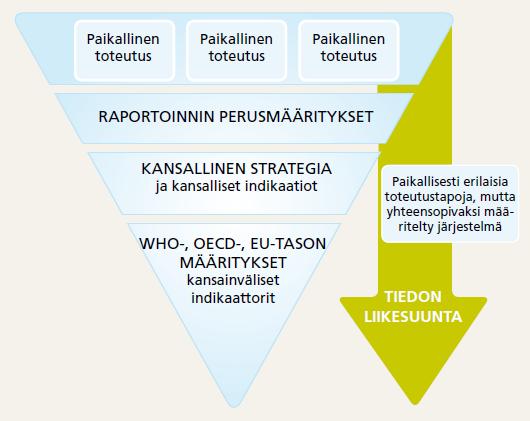 7 Kuva 4. Paikallinen vaaratapahtumien raportointimenettely perustuu kansallisiin sekä kansainvälisiin määrittelyihin ja luokitteluihin (Kinnunen ym. 20