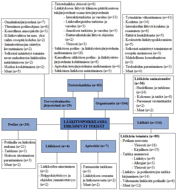 29 Kuva 15. Tutkimukseen osallistuneiden lääkäreiden näkemys lääkityspoikkeamien ehkäisyyn vaikuttavista tekijöistä (Teinilä ym. 2011).