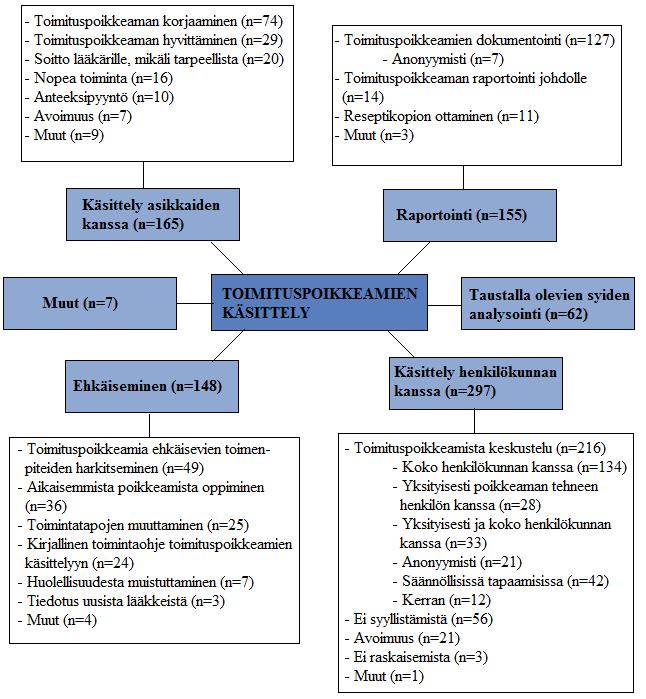 32 Kuva 17. Apteekkilaisten näkemys parhaista tavoista toimituspoikkeamien käsittelyyn (Teinilä ym. 2009).